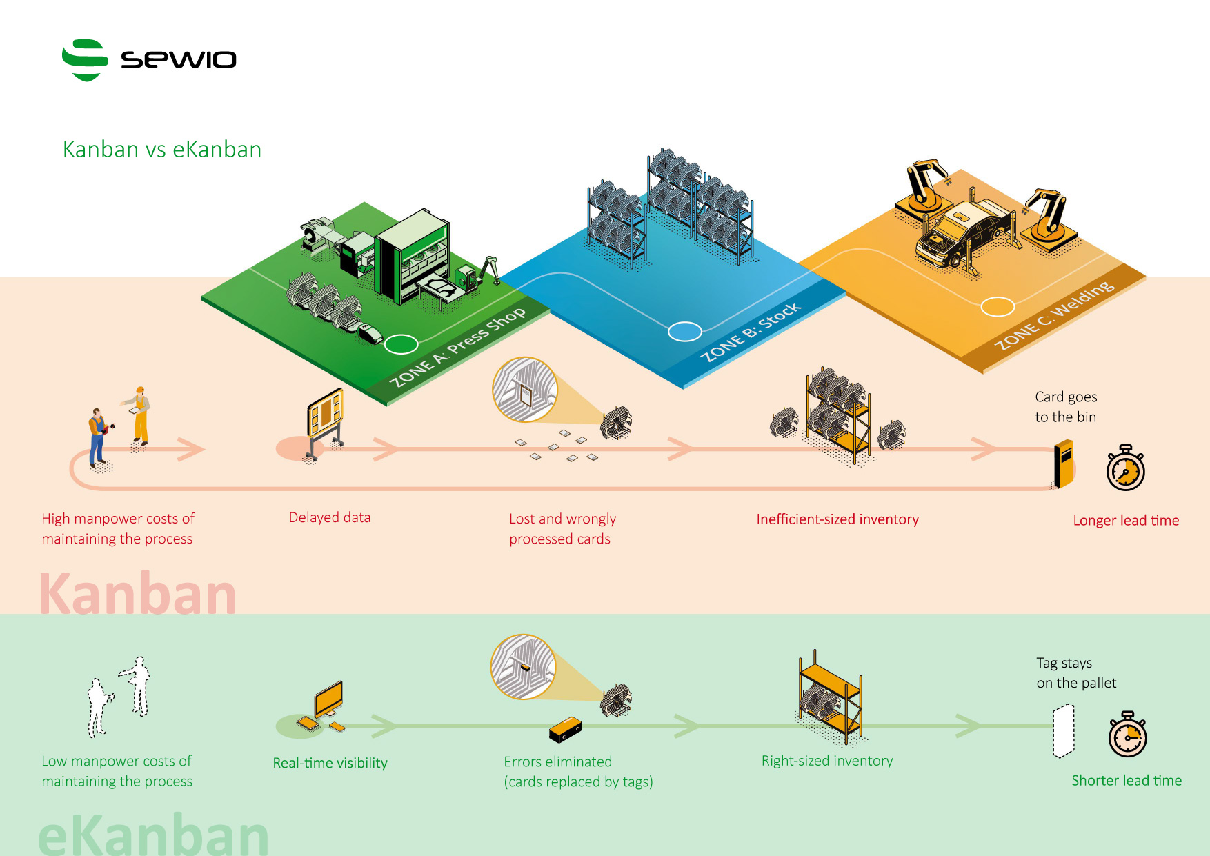 RTLS digitální kanban